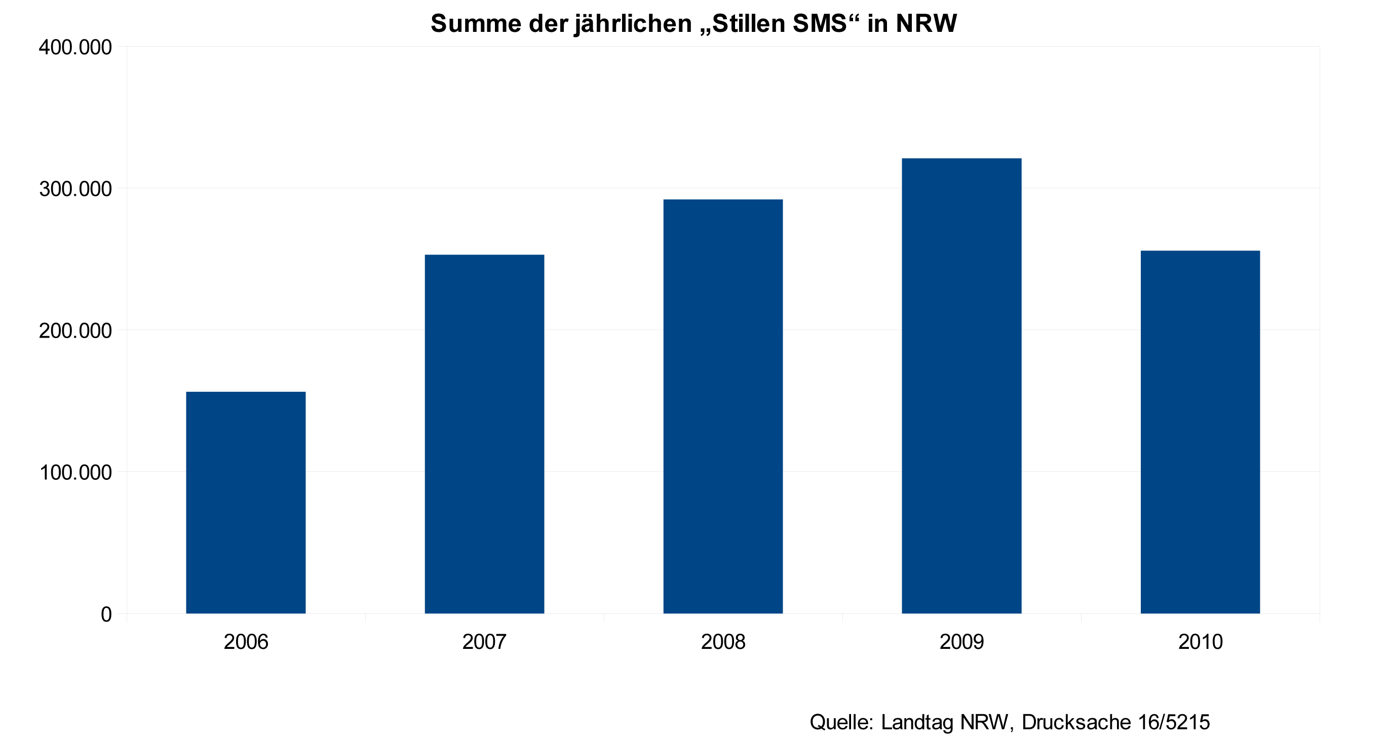 stille sms NRW